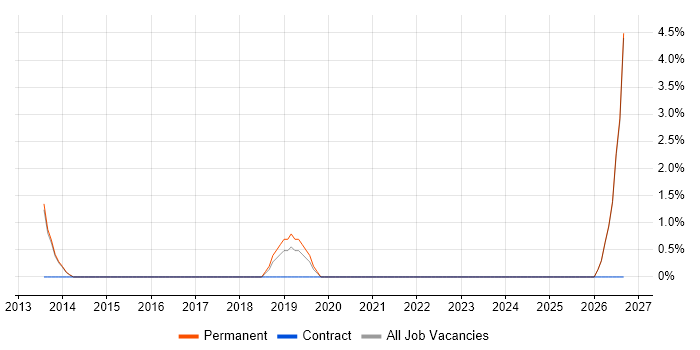 Marketing Executive job vacancy trend in Bridgend