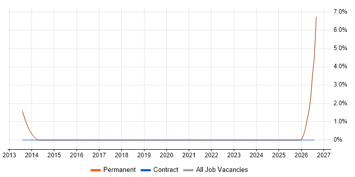 Marketing Manager job vacancy trend in Bridgend
