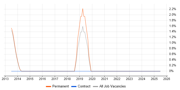 Job vacancy trend for Marketing Strategy in Bridgend