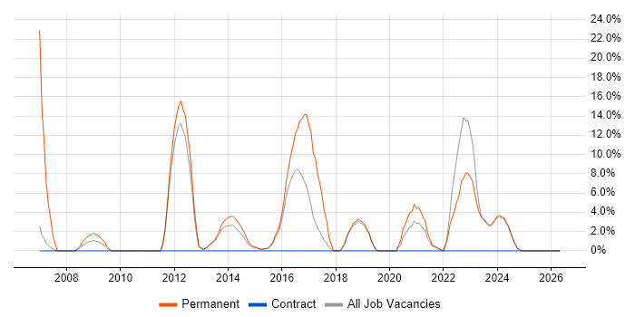 Mathematics job vacancy trend in Bridgend
