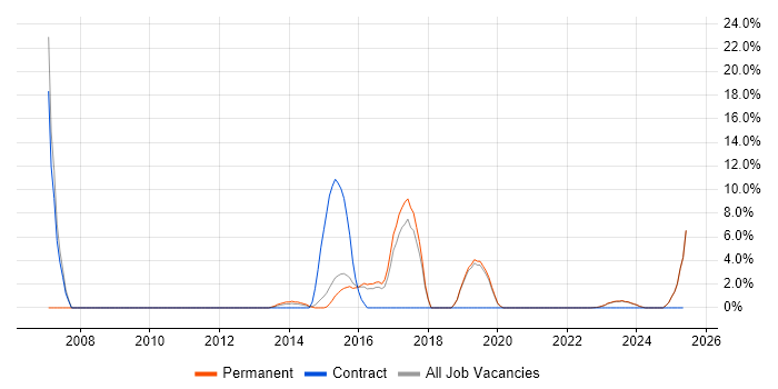 Job vacancy trend for Maven in Bridgend