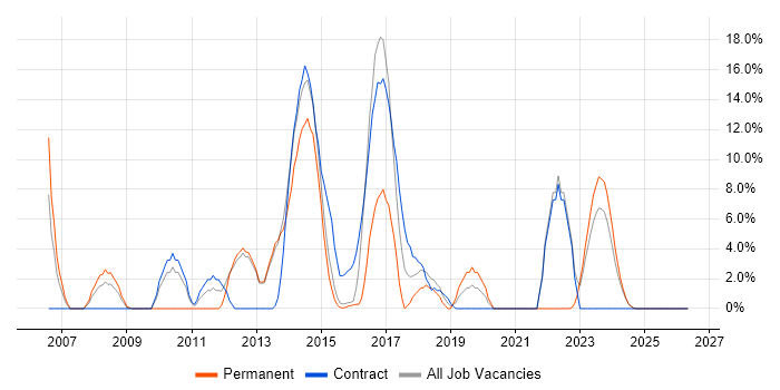 McAfee job vacancy trend in Bridgend