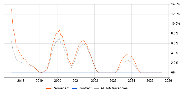 Microservices job vacancy trend in Bridgend Microservices job vacancy trend in Bridgend