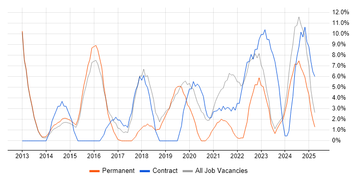 Job vacancy trend for Microsoft 365 in Bridgend