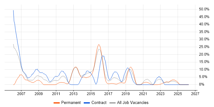 Microsoft Exchange job vacancy trend in Bridgend