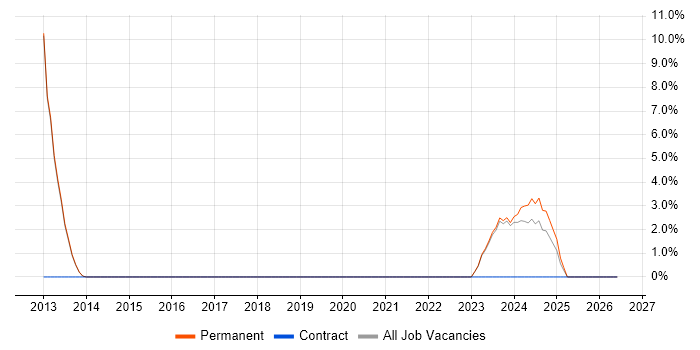 Microsoft Intune job vacancy trend in Bridgend