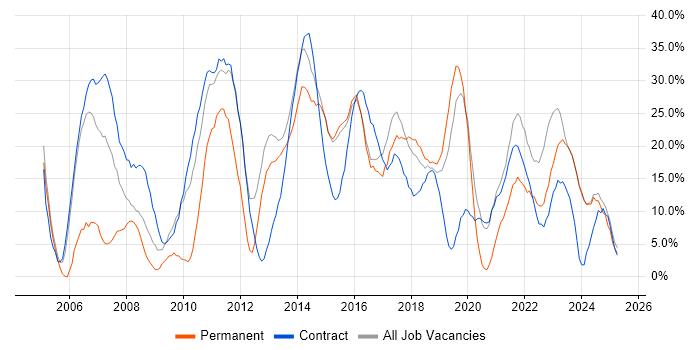 Job vacancy trend for Microsoft in Bridgend Job vacancy trend for Microsoft in Bridgend