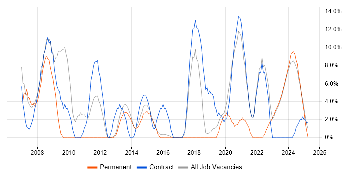 Job vacancy trend for Migration in Bridgend Job vacancy trend for Migration in Bridgend