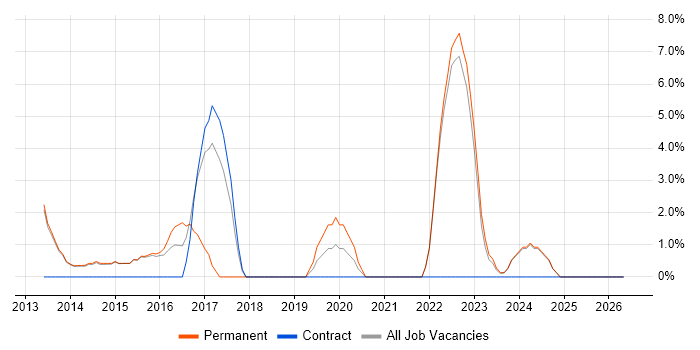 Mobile App job vacancy trend in Bridgend