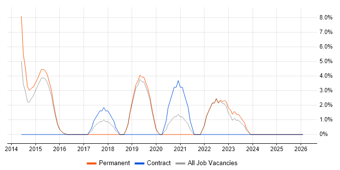 MongoDB job vacancy trend in Bridgend