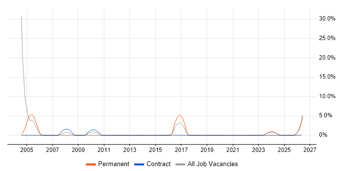 MPLS job vacancy trend in Bridgend
