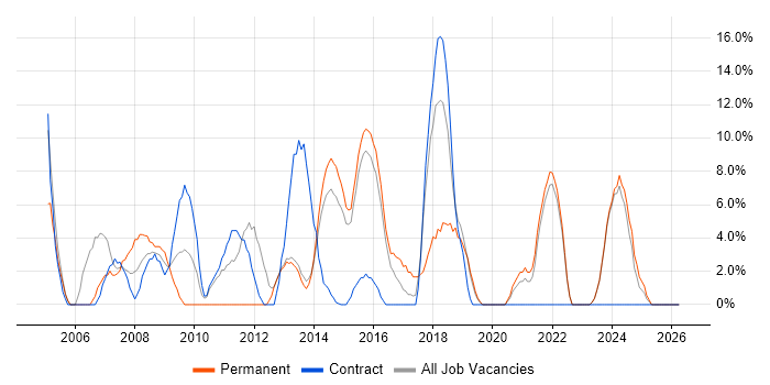 Microsoft Excel job vacancy trend in Bridgend