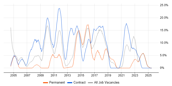 Job vacancy trend for Microsoft Office in Bridgend