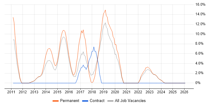 MVC job vacancy trend in Bridgend