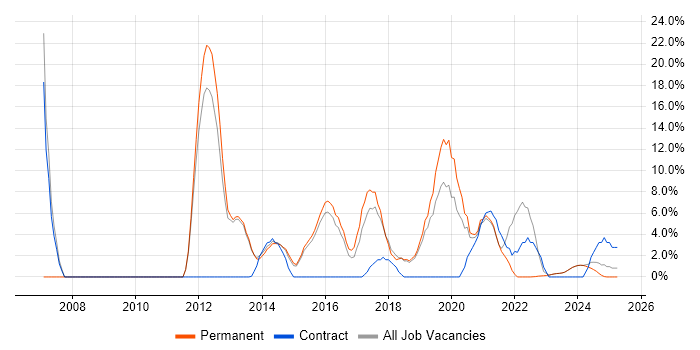Job vacancy trend for MySQL in Bridgend Job vacancy trend for MySQL in Bridgend