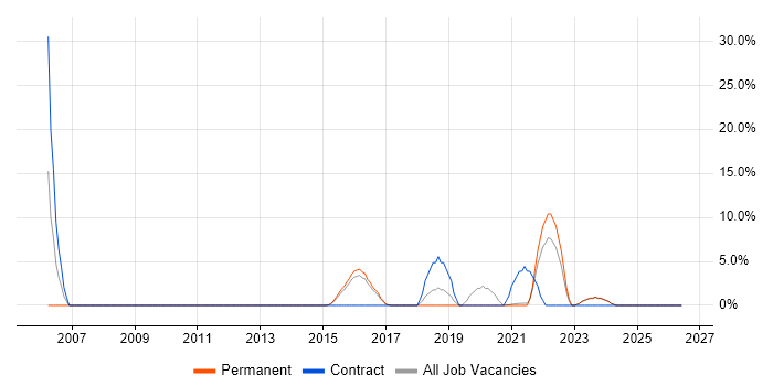 NAS job vacancy trend in Bridgend
