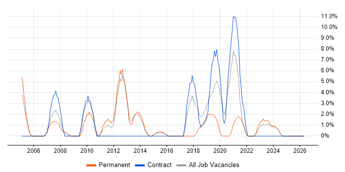 NetApp job vacancy trend in Bridgend