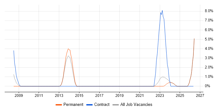 Network Architecture job vacancy trend in Bridgend