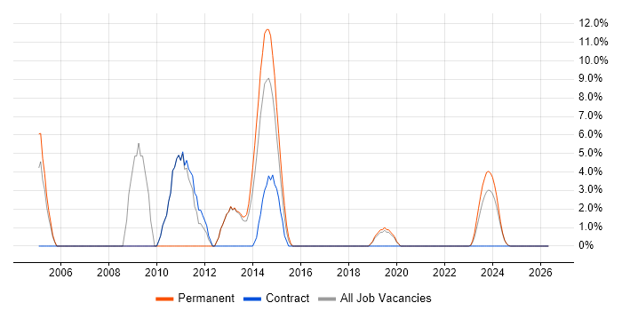 Network Design job vacancy trend in Bridgend