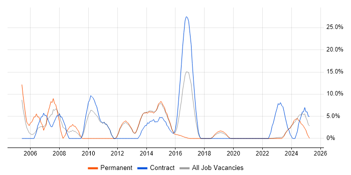 Job vacancy trend for Network Engineer in Bridgend Job vacancy trend for Network Engineer in Bridgend
