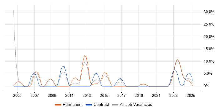 Job vacancy trend for Network Security in Bridgend Job vacancy trend for Network Security in Bridgend
