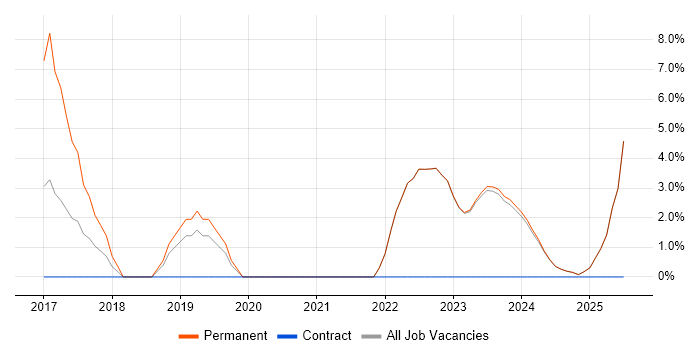 Job vacancy trend for Node.js in Bridgend