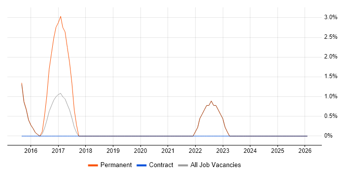 NoSQL job vacancy trend in Bridgend