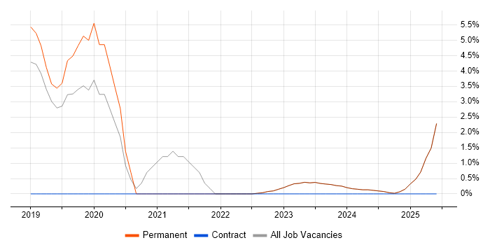 Job vacancy trend for Onboarding in Bridgend