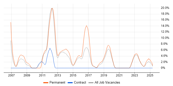 Job vacancy trend for OO in Bridgend Job vacancy trend for OO in Bridgend