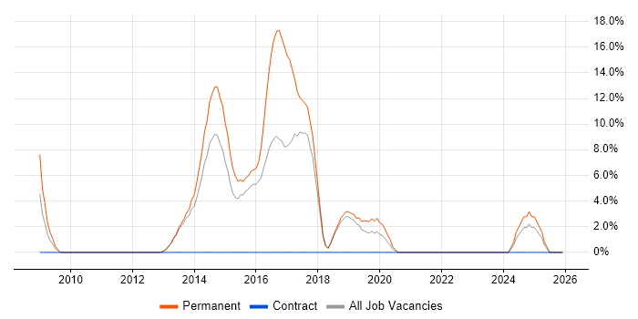 OOP job vacancy trend in Bridgend