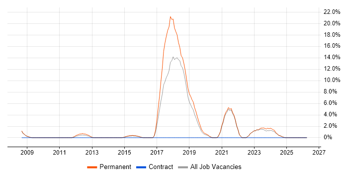 Open Source job vacancy trend in Bridgend