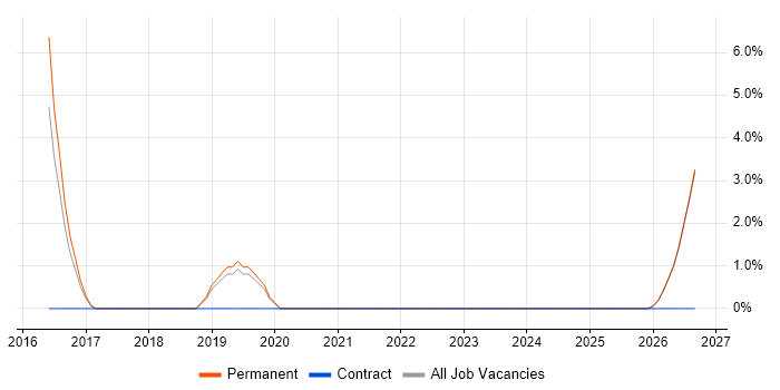 Operations Manager job vacancy trend in Bridgend