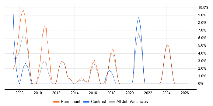 Oracle Database 10g job vacancy trend in Bridgend