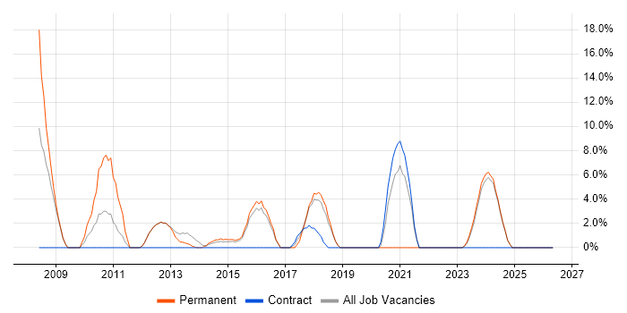 Oracle Database 11g job vacancy trend in Bridgend