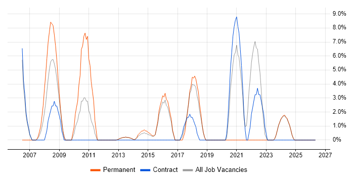 Oracle DBA job vacancy trend in Bridgend