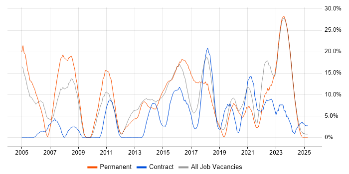 Job vacancy trend for Oracle in Bridgend Job vacancy trend for Oracle in Bridgend