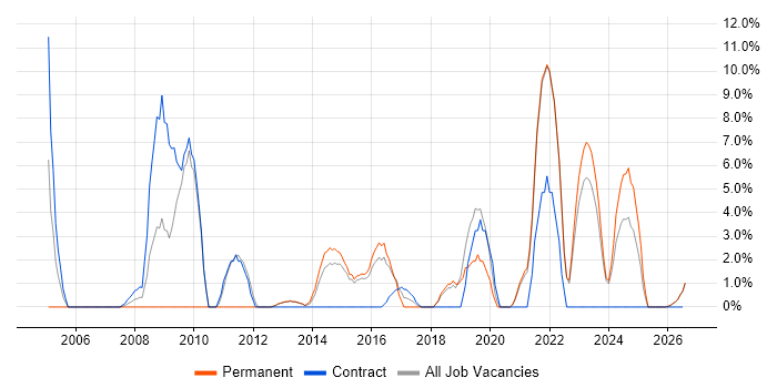 Organisational Skills job vacancy trend in Bridgend