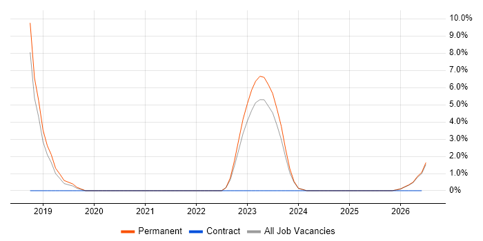 PaaS job vacancy trend in Bridgend