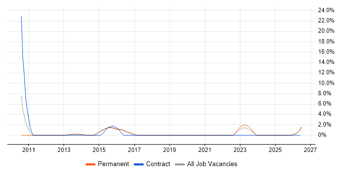 People Management job vacancy trend in Bridgend