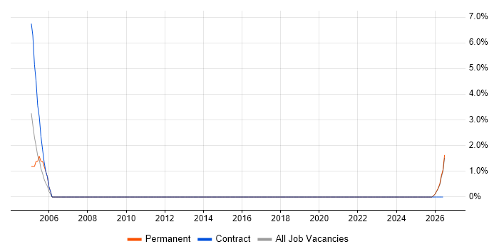 Performance Management job vacancy trend in Bridgend