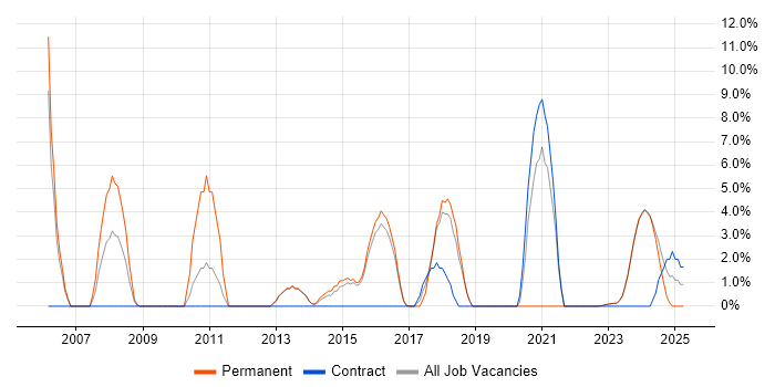Job vacancy trend for Performance Monitoring in Bridgend Job vacancy trend for Performance Monitoring in Bridgend
