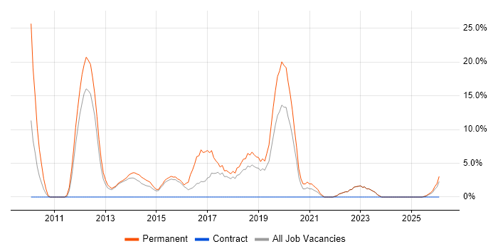 PHP job vacancy trend in Bridgend