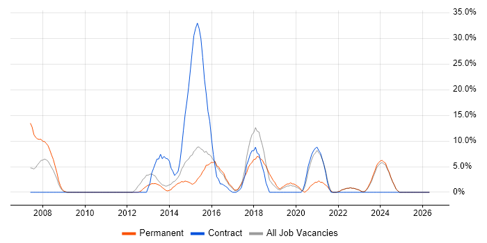 PL/SQL job vacancy trend in Bridgend