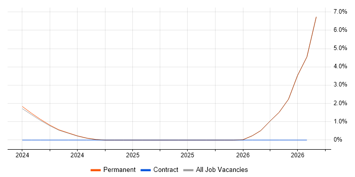 Planning and Forecasting job vacancy trend in Bridgend