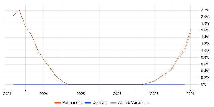 Platform Engineering job vacancy trend in Bridgend
