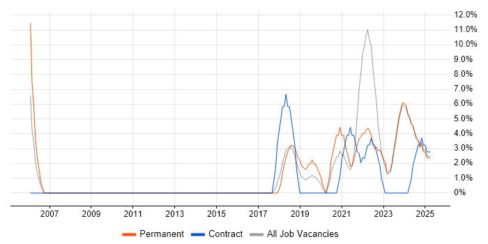 Job vacancy trend for PostgreSQL in Bridgend