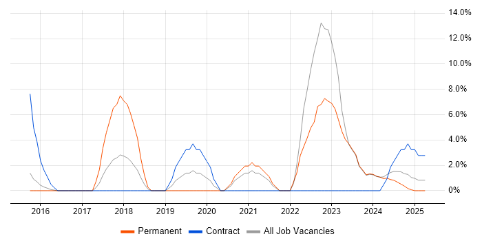 Job vacancy trend for Power BI in Bridgend Job vacancy trend for Power BI in Bridgend