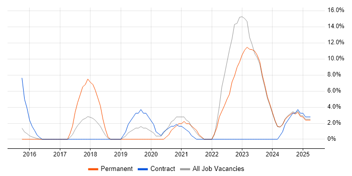Job vacancy trend for Power Platform in Bridgend