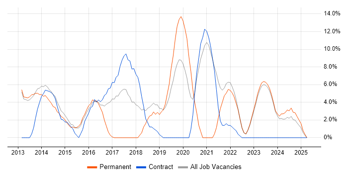 Job vacancy trend for PowerShell in Bridgend Job vacancy trend for PowerShell in Bridgend