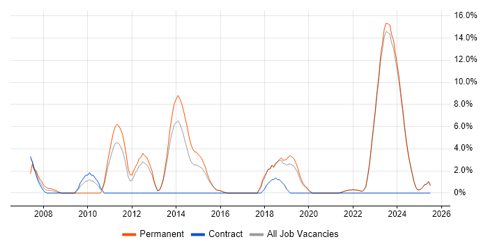 Job vacancy trend for Presales in Bridgend